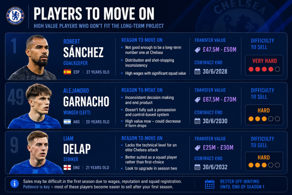 Chelsea FM26 Guide