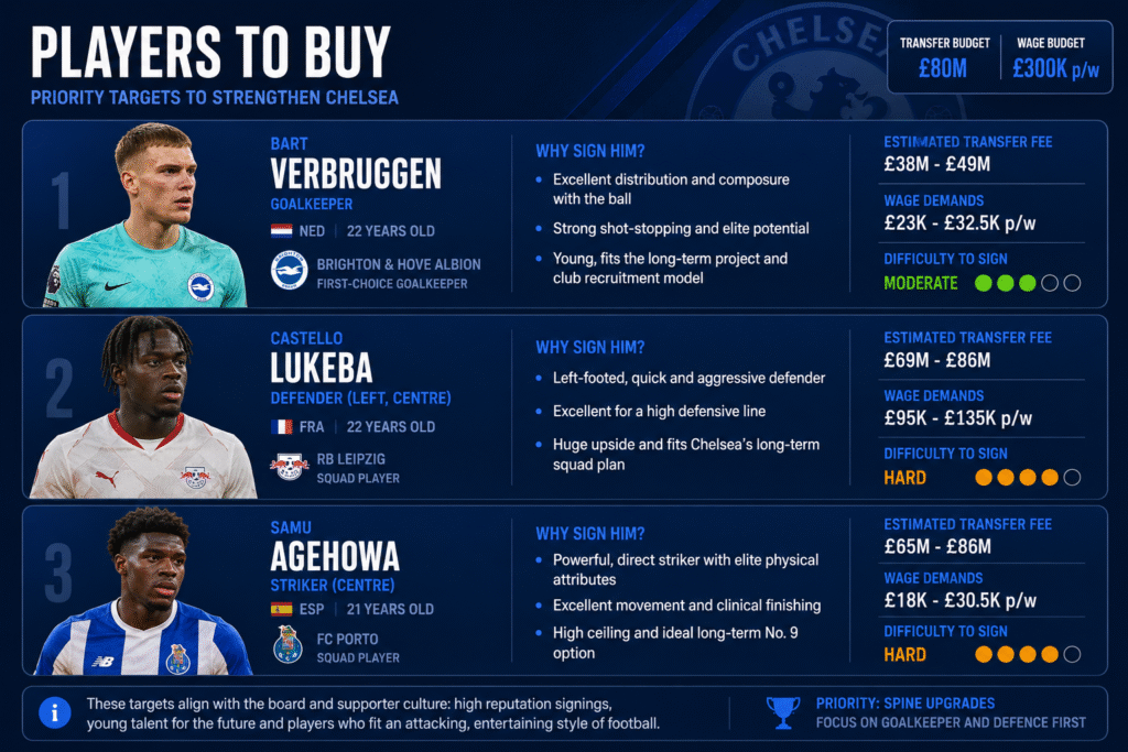 Chelsea FM26 Guide